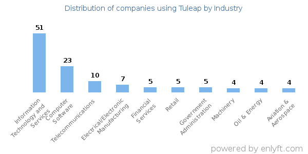 Companies using Tuleap - Distribution by industry