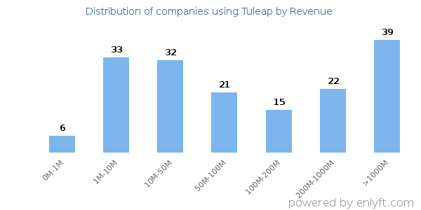 Tuleap clients - distribution by company revenue