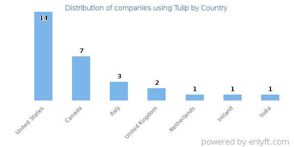 Tulip customers by country