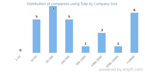 Companies using Tulip, by size (number of employees)