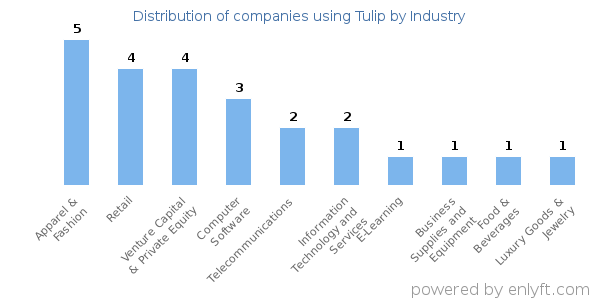 Companies using Tulip - Distribution by industry