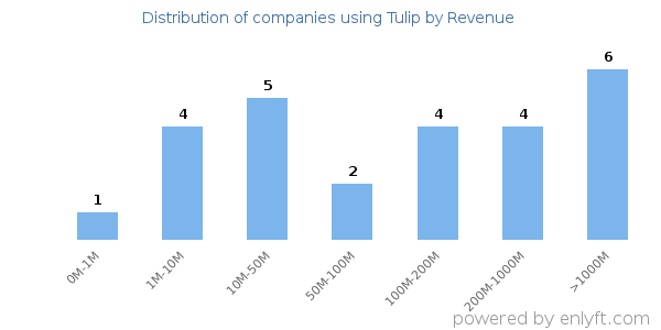 Tulip clients - distribution by company revenue