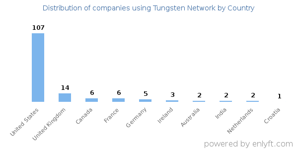 Tungsten Network customers by country