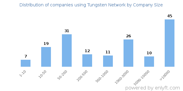 Companies using Tungsten Network, by size (number of employees)