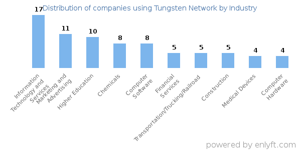 Companies using Tungsten Network - Distribution by industry