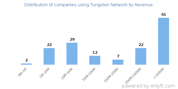 Tungsten Network clients - distribution by company revenue