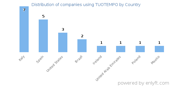 TUOTEMPO customers by country