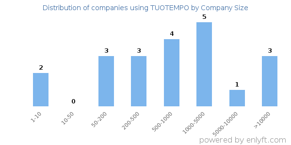Companies using TUOTEMPO, by size (number of employees)