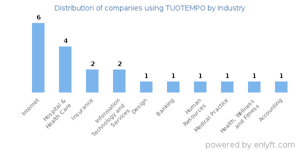 Companies using TUOTEMPO - Distribution by industry