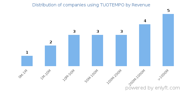 TUOTEMPO clients - distribution by company revenue