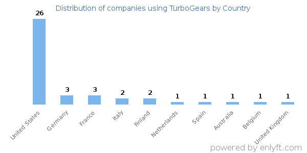TurboGears customers by country
