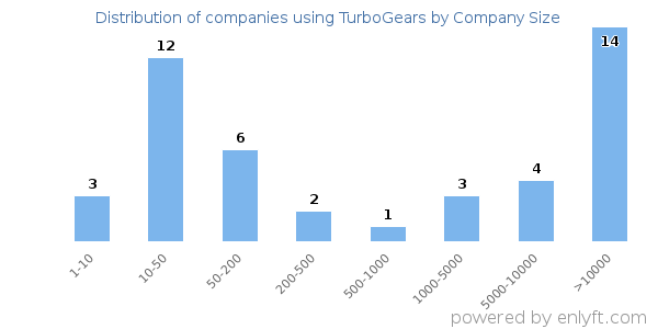 Companies using TurboGears, by size (number of employees)