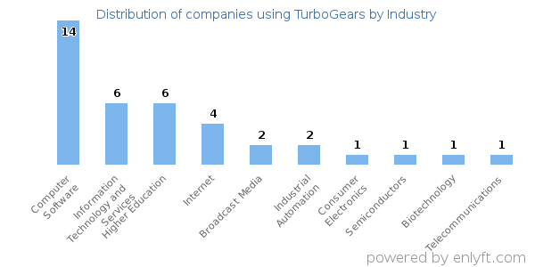 Companies using TurboGears - Distribution by industry