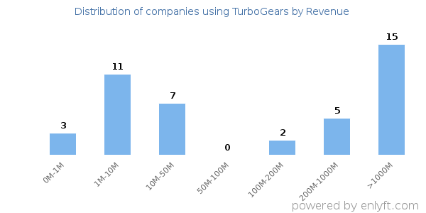 TurboGears clients - distribution by company revenue
