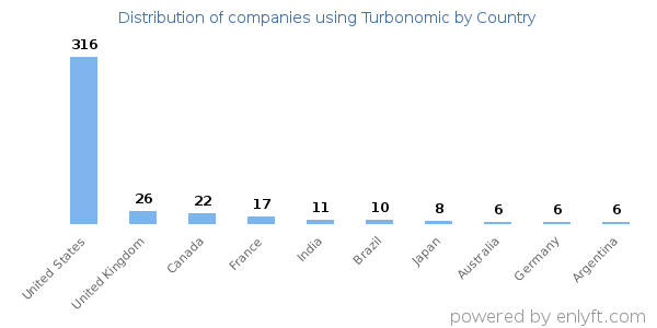 Turbonomic customers by country