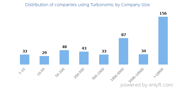 Companies using Turbonomic, by size (number of employees)