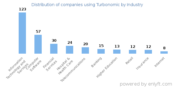 Companies using Turbonomic - Distribution by industry