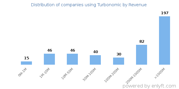 Turbonomic clients - distribution by company revenue