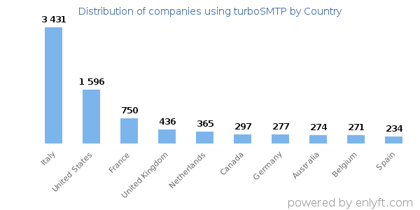 turboSMTP customers by country