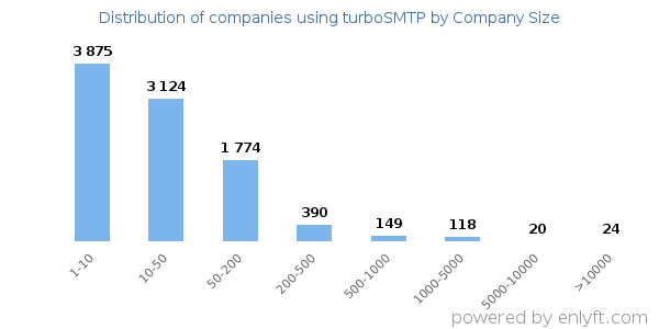 Companies using turboSMTP, by size (number of employees)