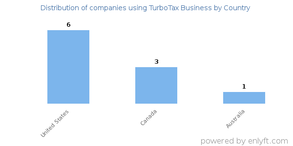 TurboTax Business customers by country