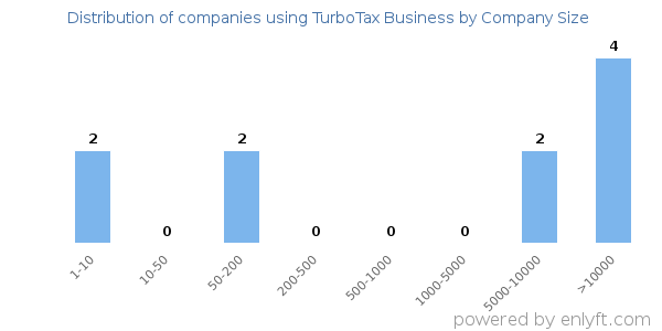 Companies using TurboTax Business, by size (number of employees)