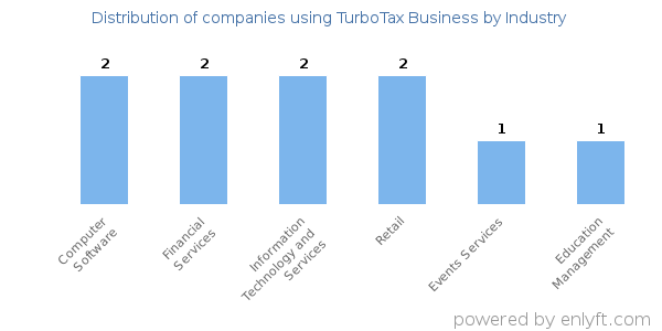 Companies using TurboTax Business - Distribution by industry