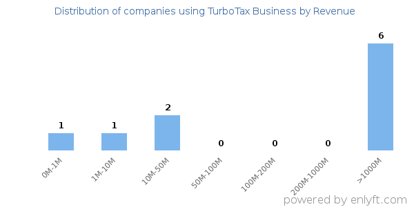 TurboTax Business clients - distribution by company revenue