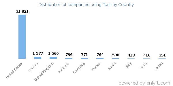 Turn customers by country
