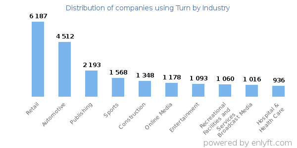 Companies using Turn - Distribution by industry