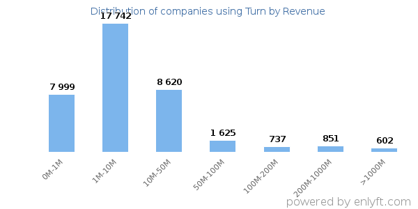 Turn clients - distribution by company revenue