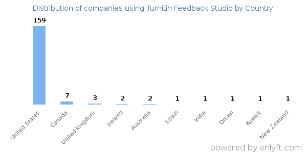 Turnitin Feedback Studio customers by country