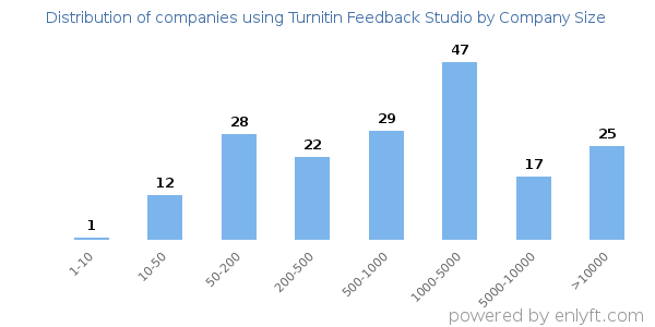 Companies using Turnitin Feedback Studio, by size (number of employees)