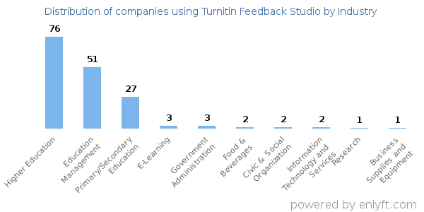 Companies using Turnitin Feedback Studio - Distribution by industry