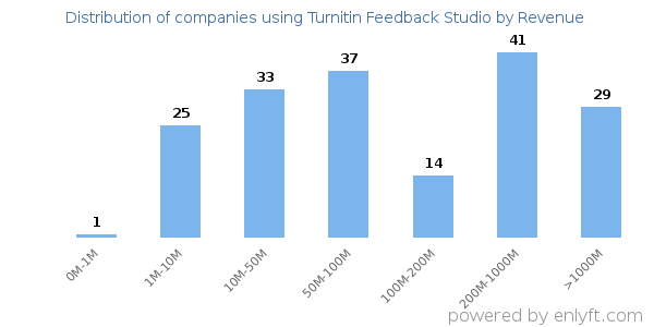 Turnitin Feedback Studio clients - distribution by company revenue