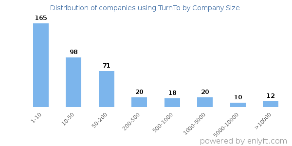 Companies using TurnTo, by size (number of employees)