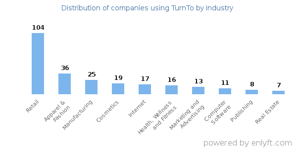 Companies using TurnTo - Distribution by industry