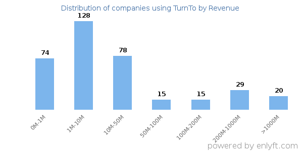 TurnTo clients - distribution by company revenue