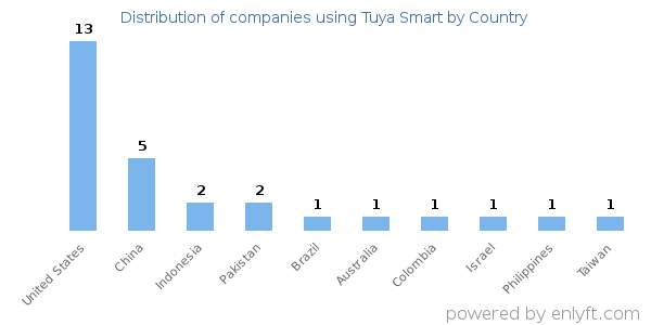 Tuya Smart customers by country