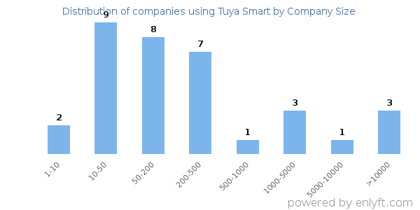 Companies using Tuya Smart, by size (number of employees)