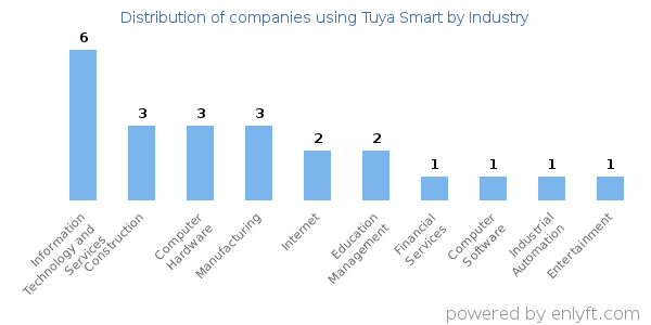 Companies using Tuya Smart - Distribution by industry