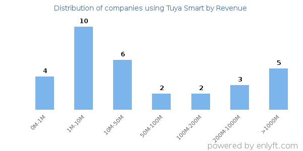 Tuya Smart clients - distribution by company revenue