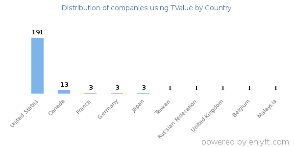 TValue customers by country