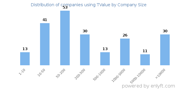 Companies using TValue, by size (number of employees)