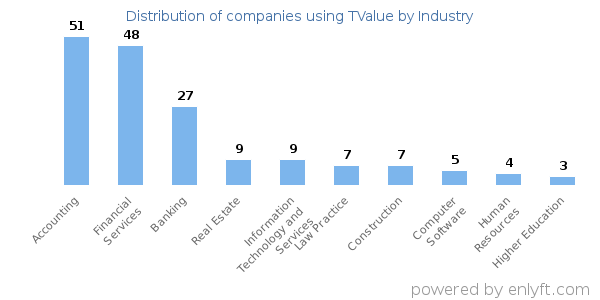 Companies using TValue - Distribution by industry