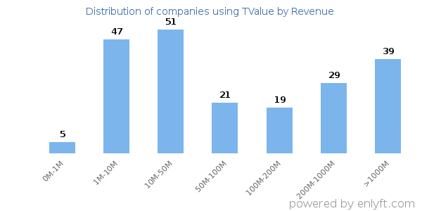 TValue clients - distribution by company revenue