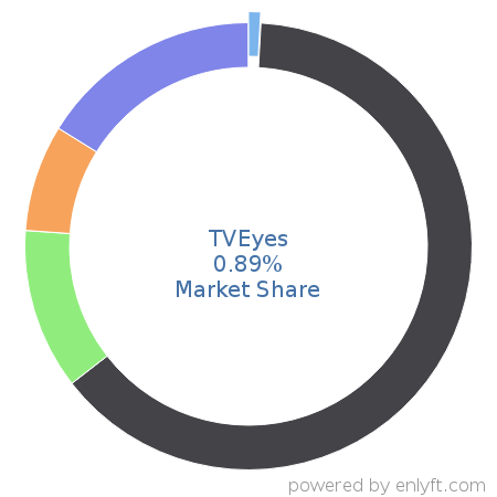 TVEyes market share in Marketing Public Relations is about 0.89%
