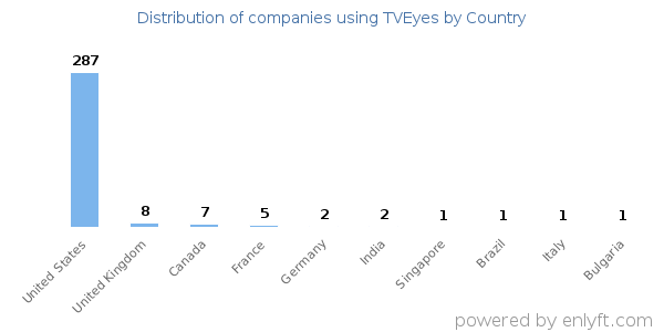 TVEyes customers by country