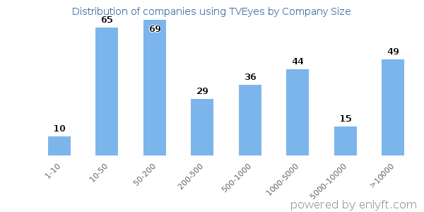 Companies using TVEyes, by size (number of employees)