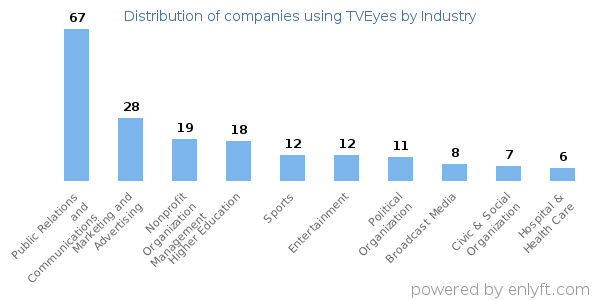 Companies using TVEyes - Distribution by industry